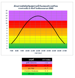 ปกป้องผิวจากแสงแดด UV Index in Thailand